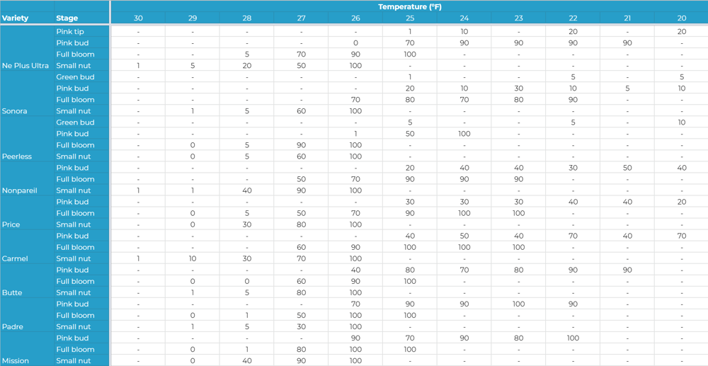 % Damage to almond exposed to different temperatures chart