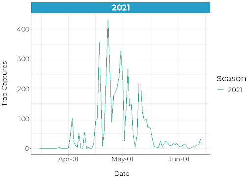 2021 Total Trap Captures OFM