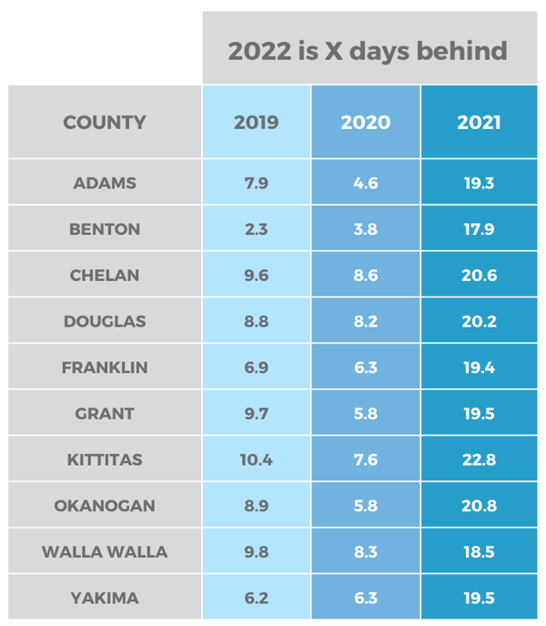 Graph showing the number of calendar days we are behind in 2022 in terms of codling moth degree days accumulation compared to previous seasons.