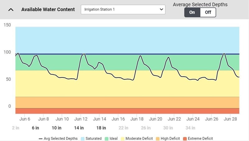 Graph showing AWC percentage with color-coded zones for different water saturation and deficit levels.