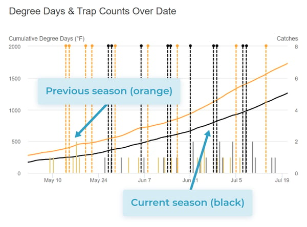 A graph showing cumulative degree days, trap catch counts, and spray application timings by date across two seasons.