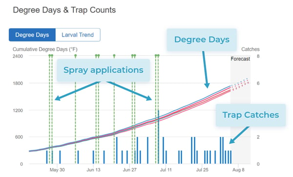 A graph showing cumulative degree days, trap catch counts, and spray application timings by date.
