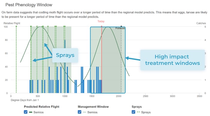 Graph showing predicted moth flights with suggested optimal management windows for spray applications, and actual spray application timings.