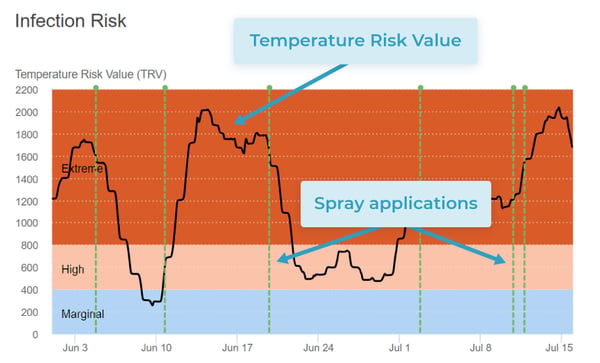 A graph showing temperature risk value for a fire blight overtime, with dotted lines showing timing of actual spray applications.