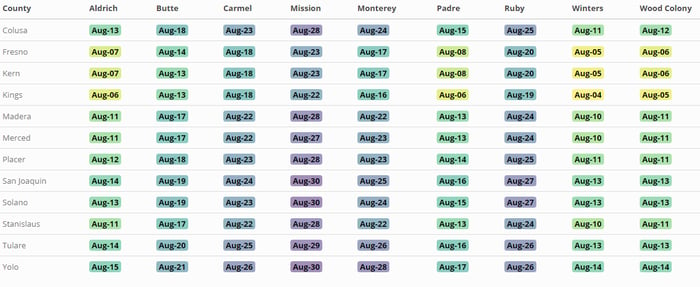 Average predicted hull split dates for most pollinizer varieties