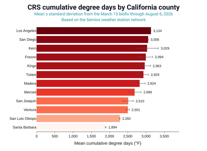Graph showing a breakdown of California Red Scale cumulative degree days by California county as of August 6, 2026, with the top counties being LA, San Diego, and Kern county.
