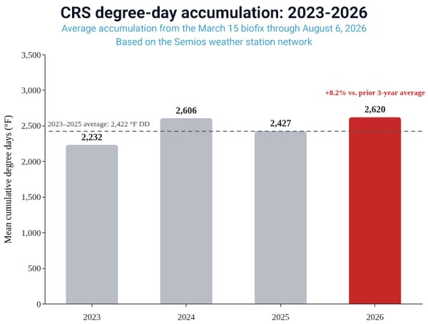 Graph comparing how average CRS degree-day accumulation compares across seasons between 2023-2026.
