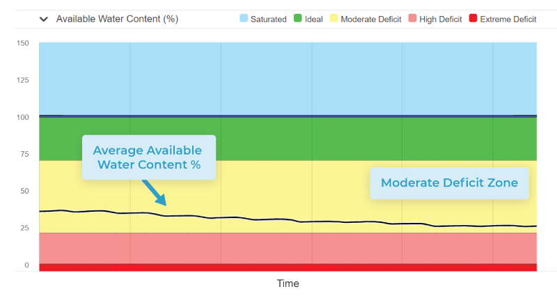 Veraison-Blog---Soil-Moisture-Graph