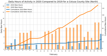 Daily Hours of Bee Activity in 2020 Compared to 2019 for a Colusa County Site