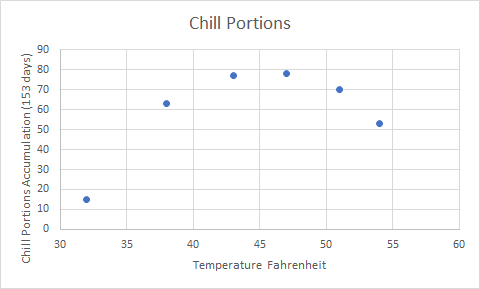 Chill portions accumulated for 153 days at a constant temperature and the number of days between September first and February first