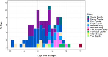 Days from 1700 hull split where 1700 dd was reached 2018
