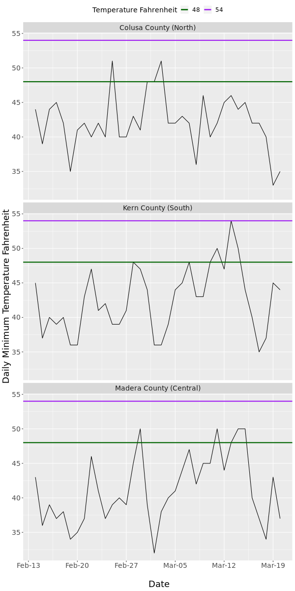 minimum temperatures in 2019