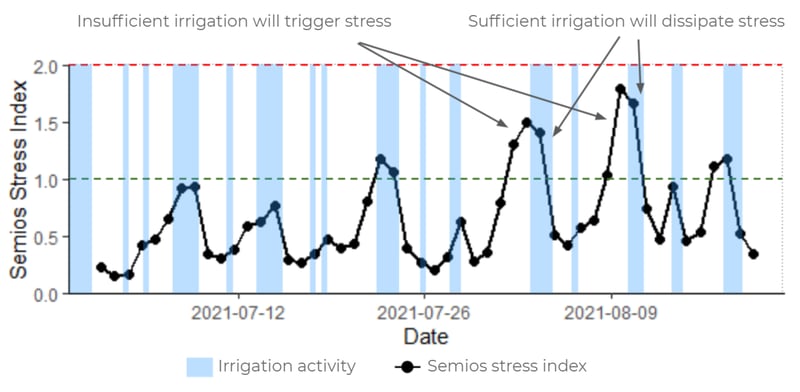 Chart of irrigation activity and Semios Stress Index readings, showing that when there's an irrigation activity, the stress index shows the trees have decreased stress.
