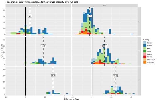 Spray timings relative to the average property-level hull split