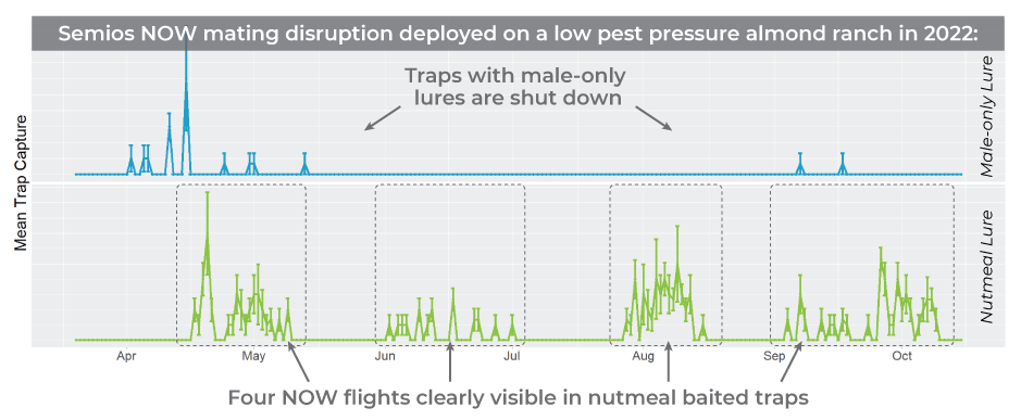 Nutmeal-Lure-Graph