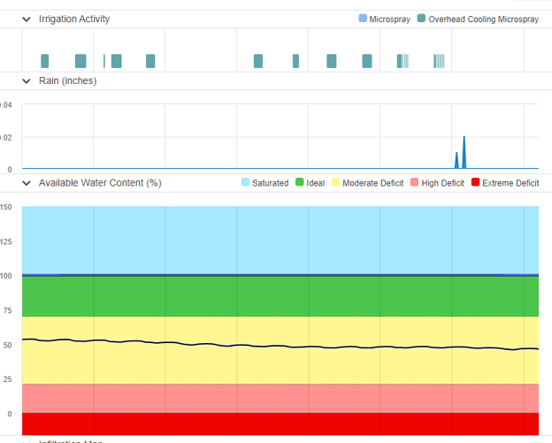 Semios irrigation graph shows how overhead cooling strategies affect soil moisture levels