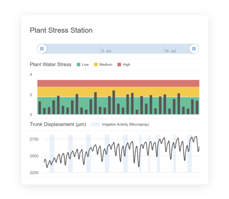 Screenshot of the Plant Stress dashboard from the Semios Live web application, featuring a plant water stress index and trunk displacement charts.