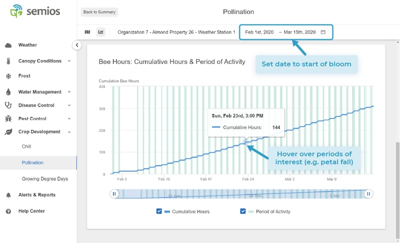 graph from Semios app of active bee hours
