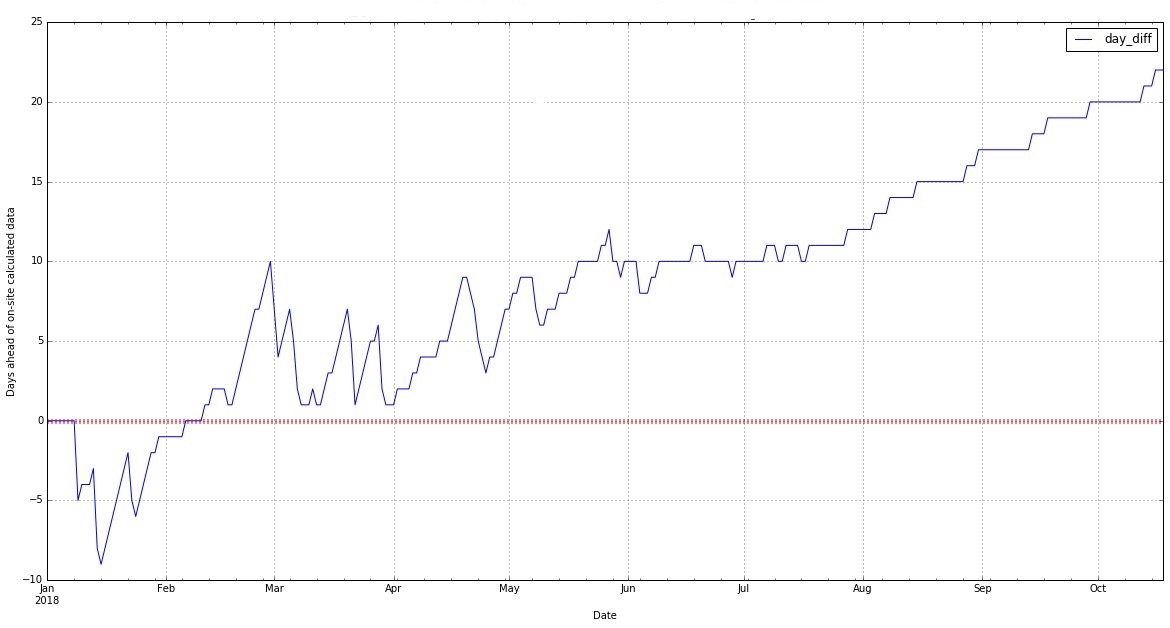 Public vs in-orchard DDF days behind