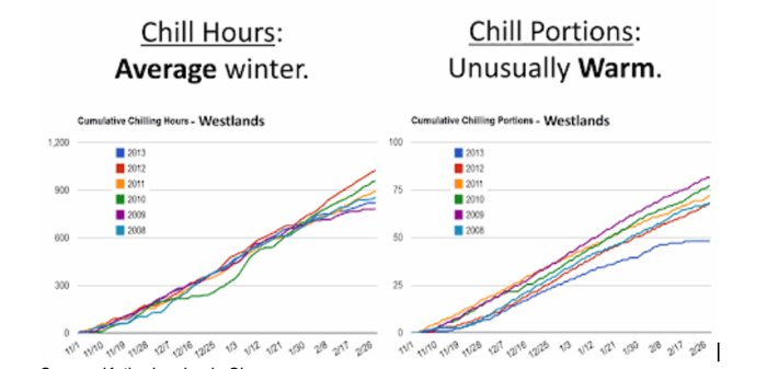 2013 to 2014 chill hours vs. chill portions
