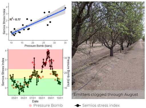 Graphs showing the correlation between the Semios Stress Index and pressure bomb readings.