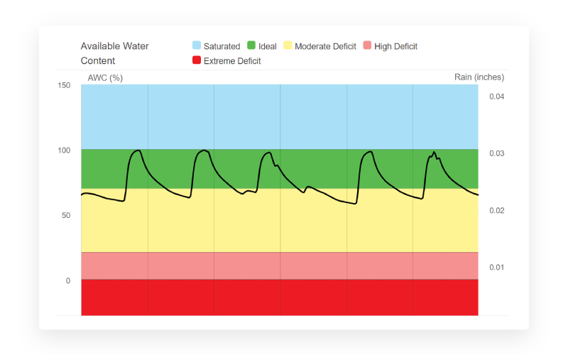 Color-coded graph that shows the available water content in the soil