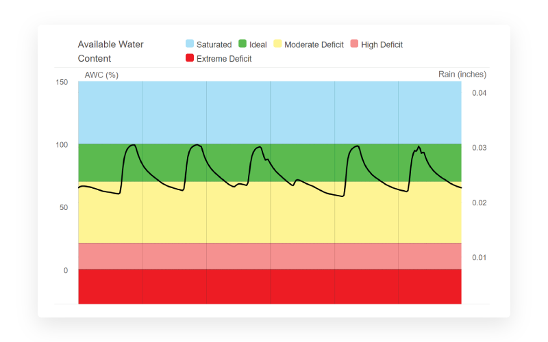 Soil-Moisture-Graph-Updated