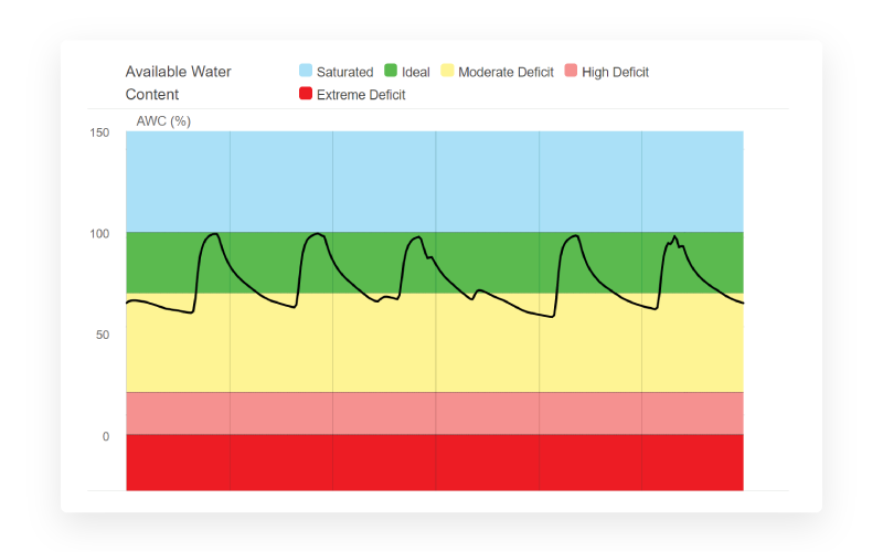 Graph showing colored regions for soil that's ranging from saturated to extreme deficit in available water content