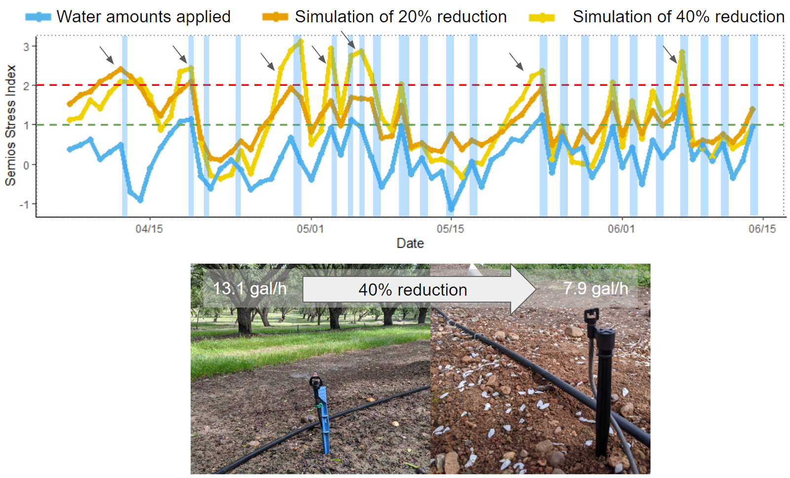 Chart showing the results from the water reduction study on the sensitivity of the Semios Stress Index