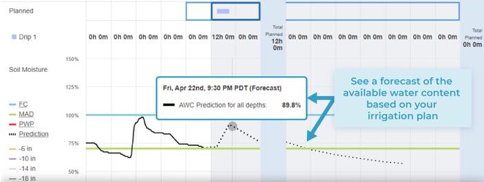 A dotted line representing the predicted available water content for all depths will adjust based on your planned irrigation schedule.