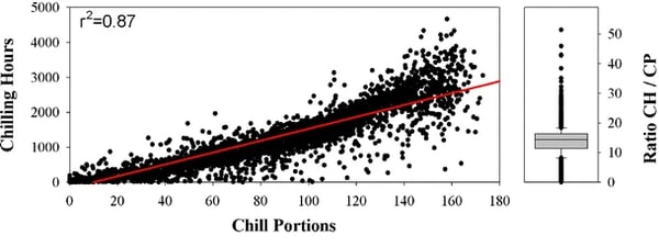 Chill portions