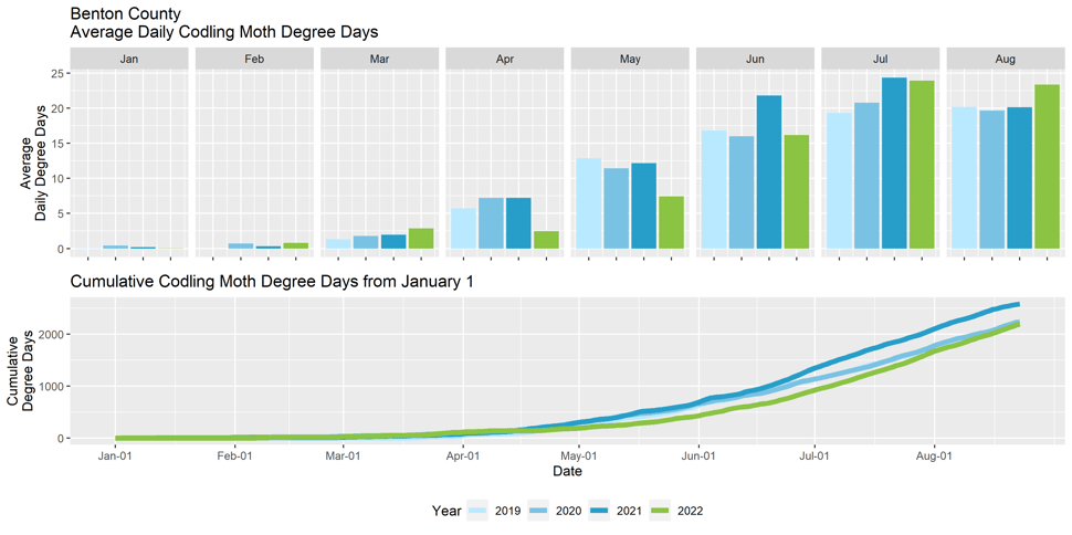 Graphs showing the average daily degree days and cumulative degree days in Benton County for the past four years.