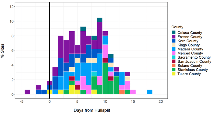days from hull split where 1700 dd was reached 2019