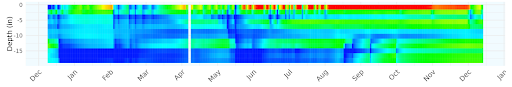 A soil moisture graph showing water movement throughout the season.