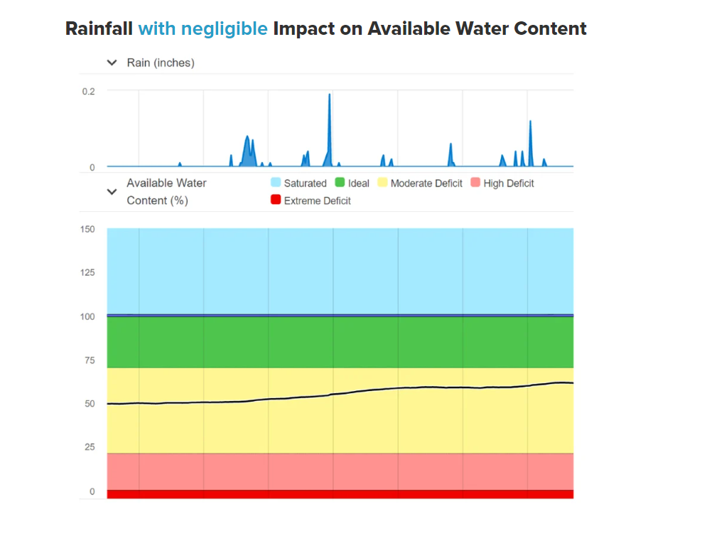 rainfall with negligible impact on soil moisture