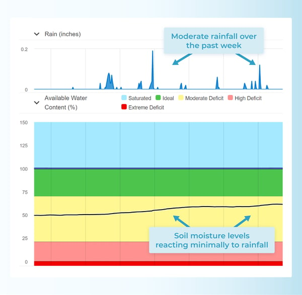 Graph showing AWC levels and rainfall in inches