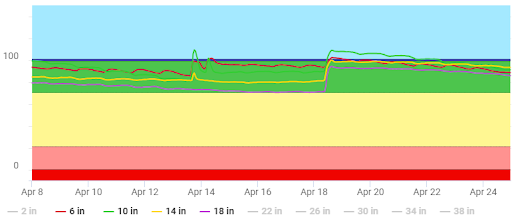 A traditional soil moisture data graph.