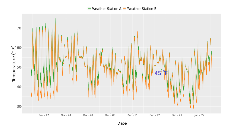 Variation between chill hours and chill portions between two different weather stations
